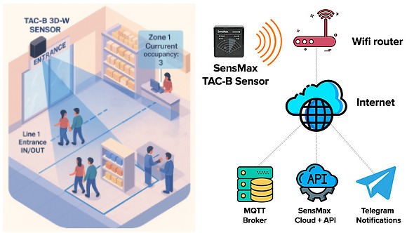 SensMax TAC-B 3D-W -tutkan tiedonkulku Wi-Fi-verkon kautta SensMax Cloud -palveluun tai paikalliselle palvelimelle