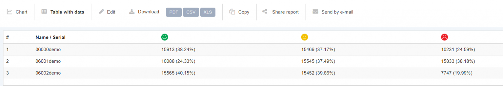 asiakasuskollisuuden jakautuminen NPS asiakaspalaute sensmax
