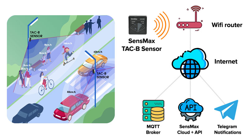 SensMax TAC-B ulkokäyttöön tarkoitettu henkilölaskenta-anturi
